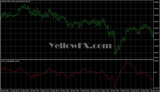 MTF PCCI as a filter Forex Indicator