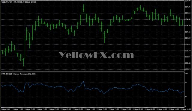 MTF RSI Forex Indicator
