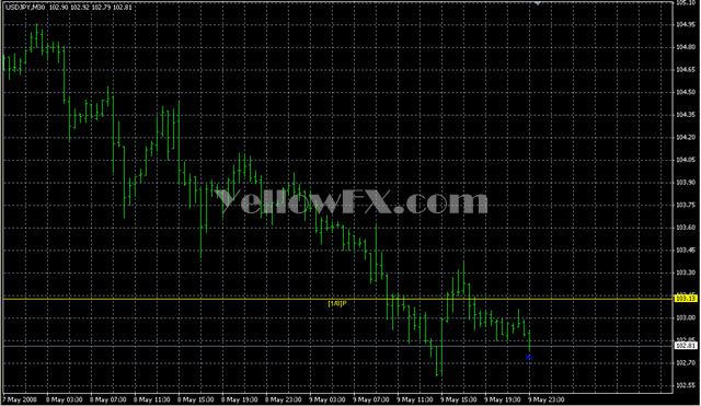 Murrey Math MT4 Period VG Forex Indicator