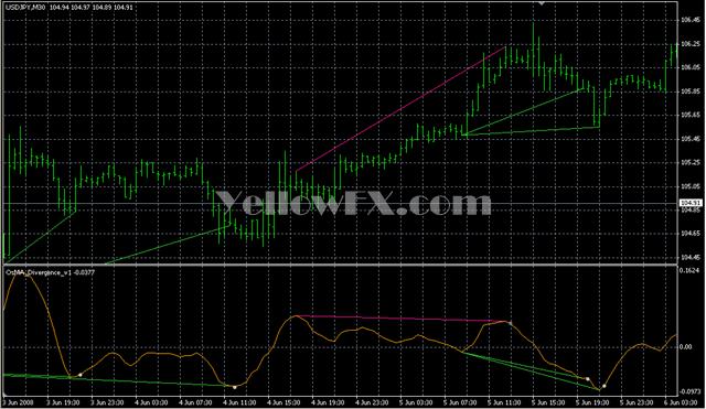 OsMA Divergence v1 Forex Indicator