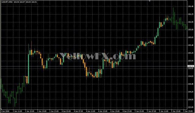 OverLayChart Forex Indicator