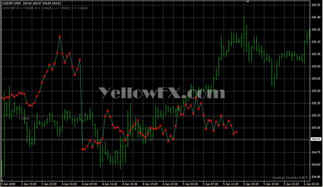 OverLayChartPoint Forex Indicator