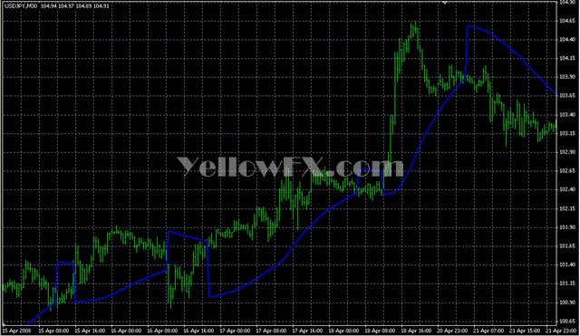 Parabolic close Indicator