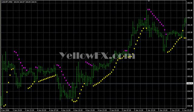 Parabolic SAR ColorAlert Indicator