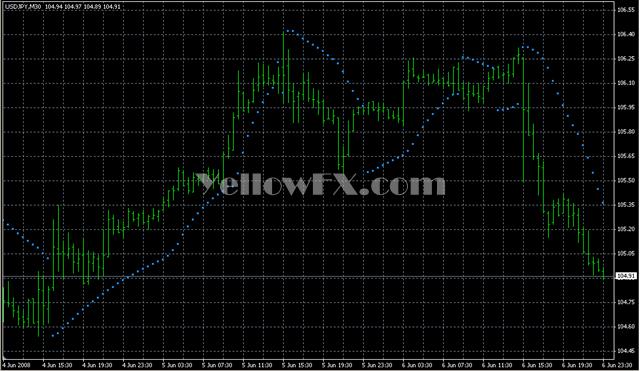 Parabolic Sub Indicator