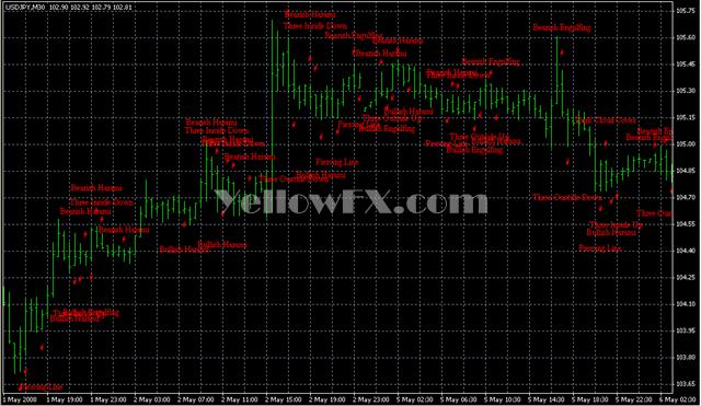 Pattern Recognition Indicator