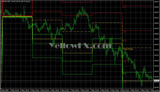 Pivot Backtest Forex Indicator