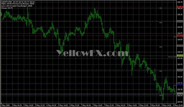 PivotCustomTime Forex Indicator