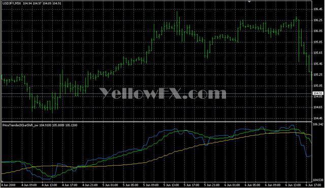 PriceTrender2KbarShift sw Forex Indicator