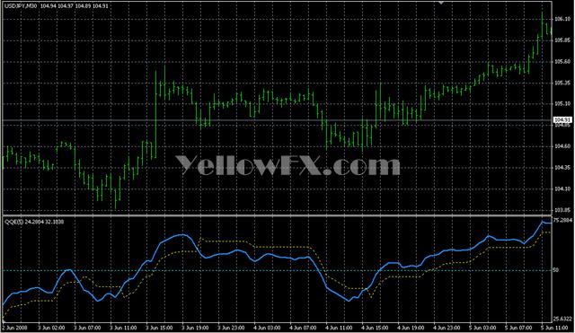 QQE with Alerts Indicator