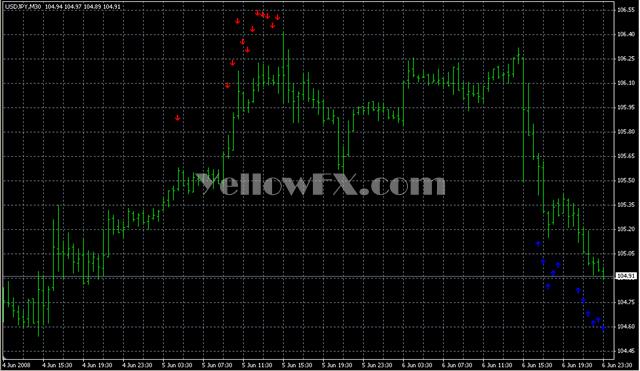 RSIArrows Forex Indicator