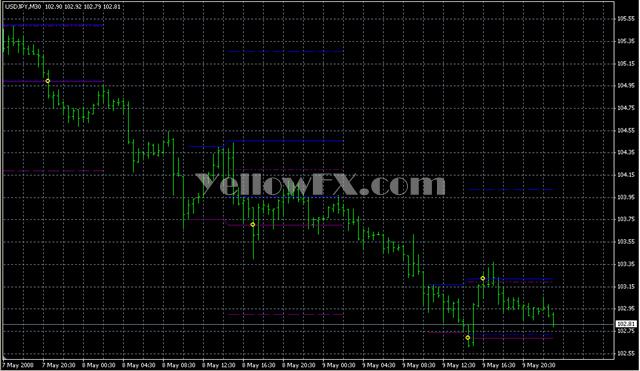 SDX ZoneBreakout Lud Z2 v2 Indicator
