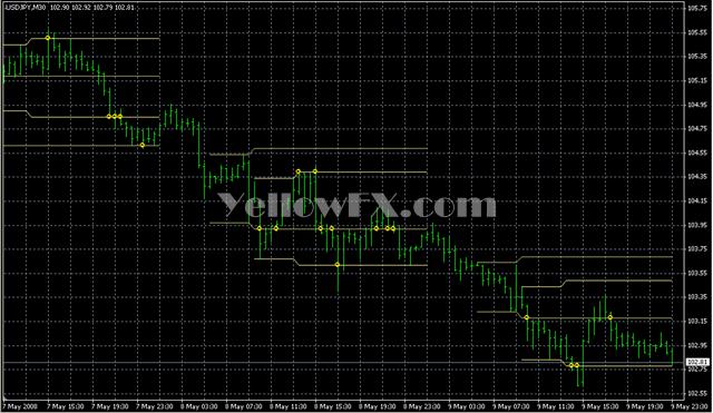 SDX ZoneBreakout2 Forex Indicator