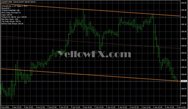 SF TREND LINES Indicator