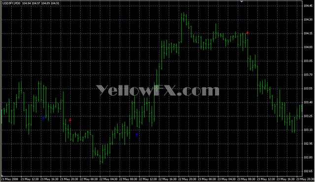 SMA Cross Over Arrow Forex Indicator