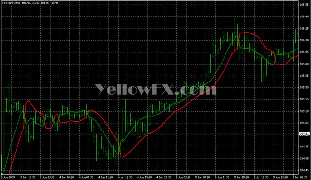 SSL channel chart alert Indicator