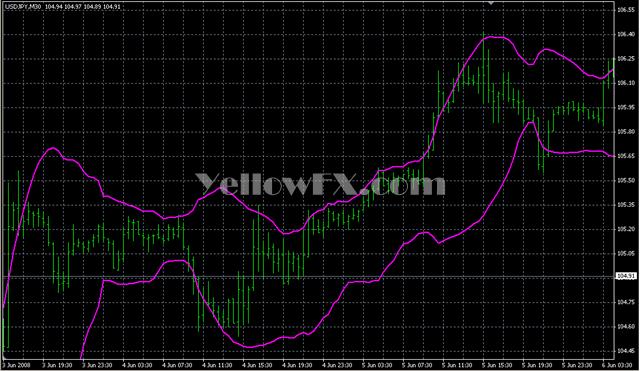 StdDivBands Forex Indicator