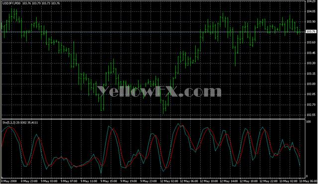 Stochastic Indicator