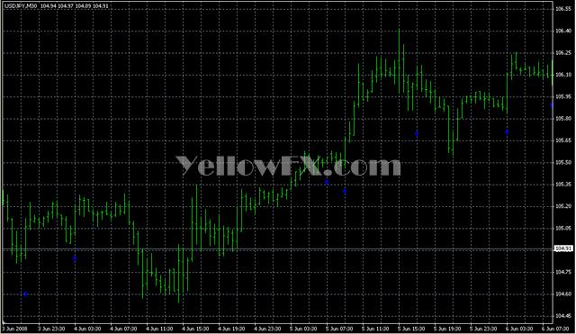 StochCross CCI v2 Forex Indicator