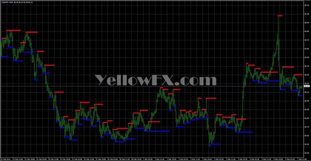 Support and Resistance Barry Forex Indicator