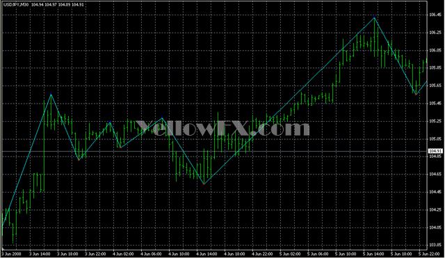 Swing ZZ with alert Indicator