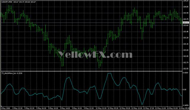 T3 iAnchMom hst Forex Indicator
