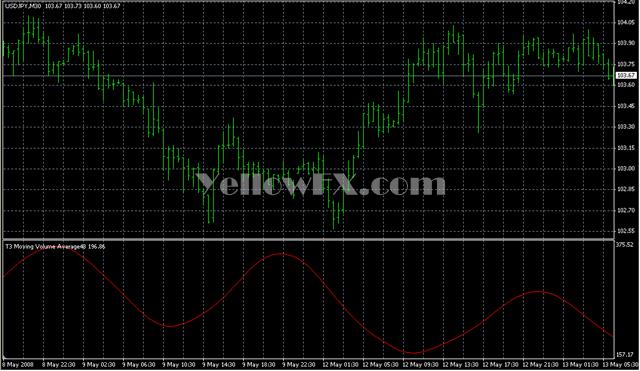 t3 Moving Volume Average Indicator