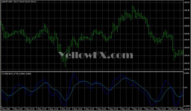 T3 TRIX ROC of T6 Forex Indicator