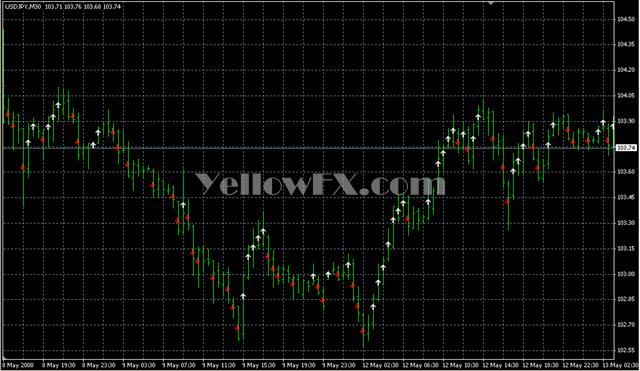 test5 show5ticks Forex Indicator