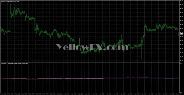 Tick ChartWeighted Forex Indicator