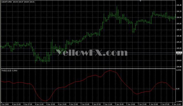Ticks Volume Indicator Forex Indicator