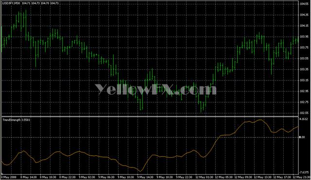 TrendStrength Indicator
