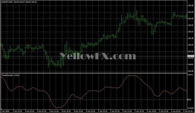 TrendStrengthOpen Indicator