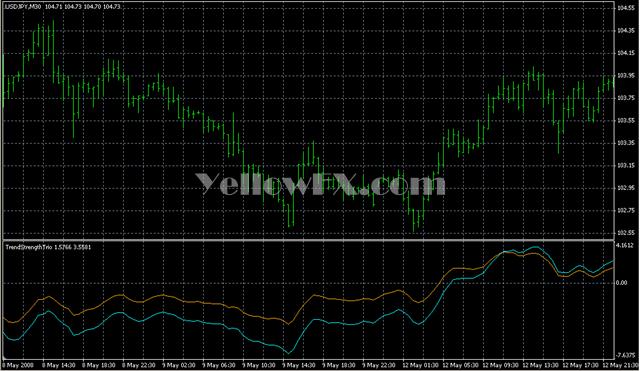 TrendStrengthTrio Indicator