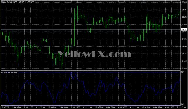 Ultimate Oscillator Indicator