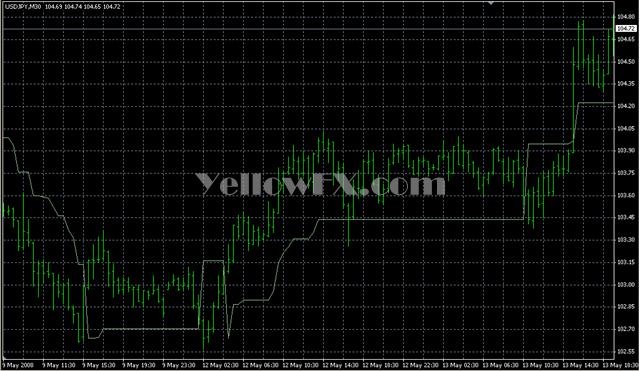 Volatility Pivot Indicator
