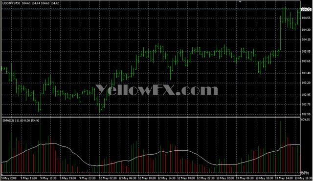 Volume with custom MA Forex Indicator