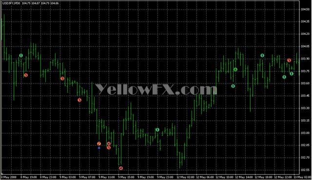 WcciPatterns Forex Indicator