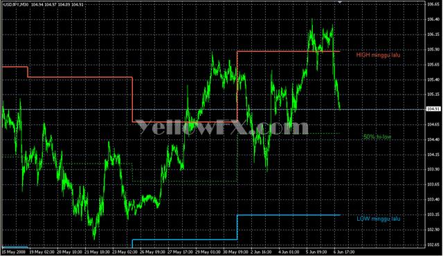 Weekly HILO Shj Forex Indicator