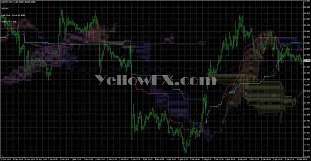 WIchimokuKUMO Indicator
