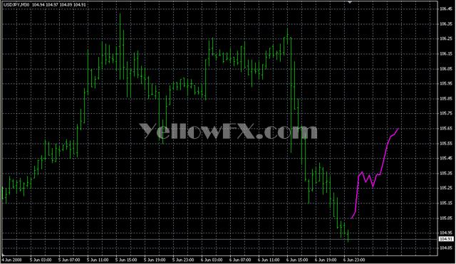 XprofuterOverlay Forex Indicator