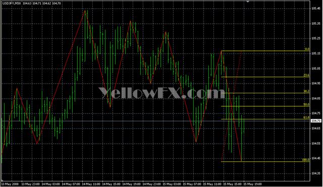 ZigZag Fibo v2beta Forex Indicator