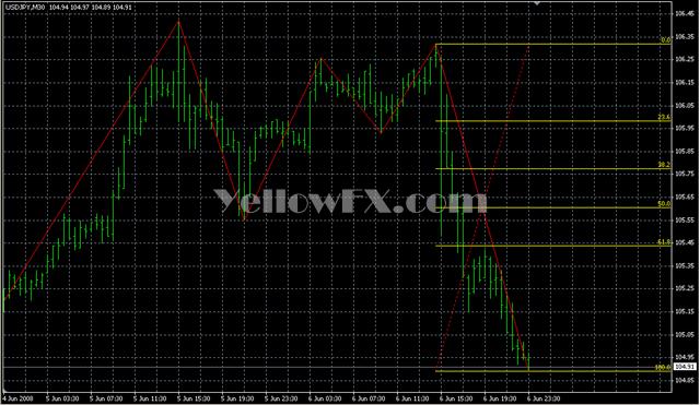 ZigZag Fibo v2beta1 Forex Indicator