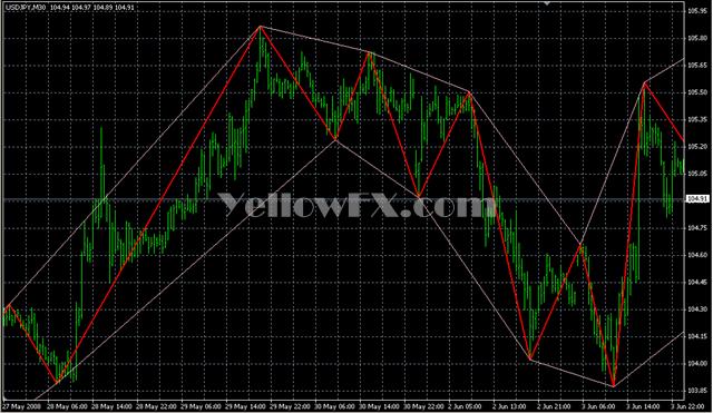 ZigZag ws Chanel R Forex Indicator